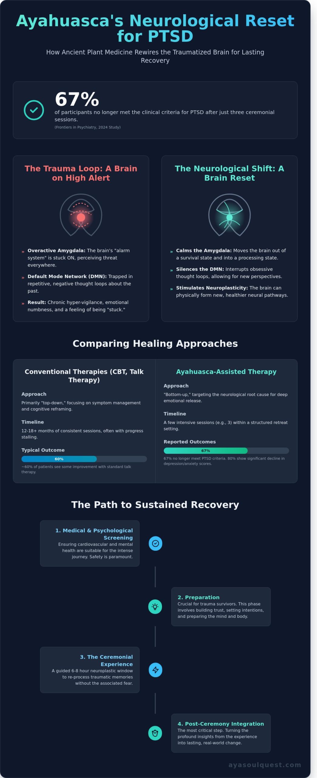 Ayahuasca for PTSD: A Comprehensive Guide to Healing Trauma in 2026