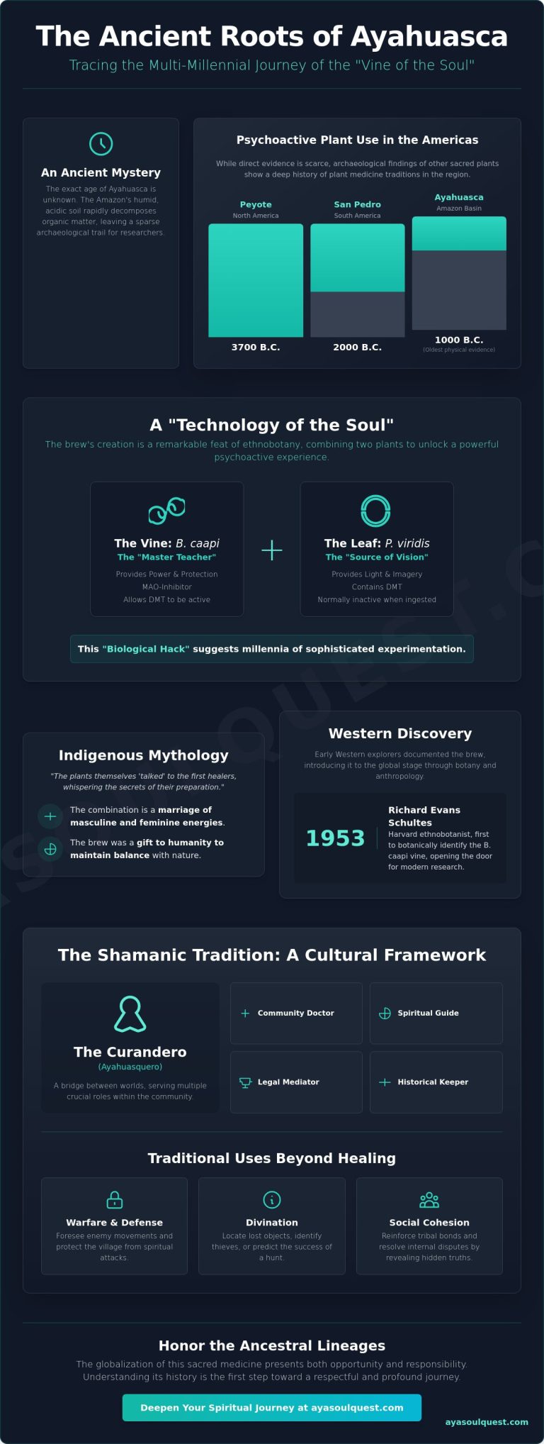 The History of Ayahuasca: From Ancient Amazonian Roots to Global ...