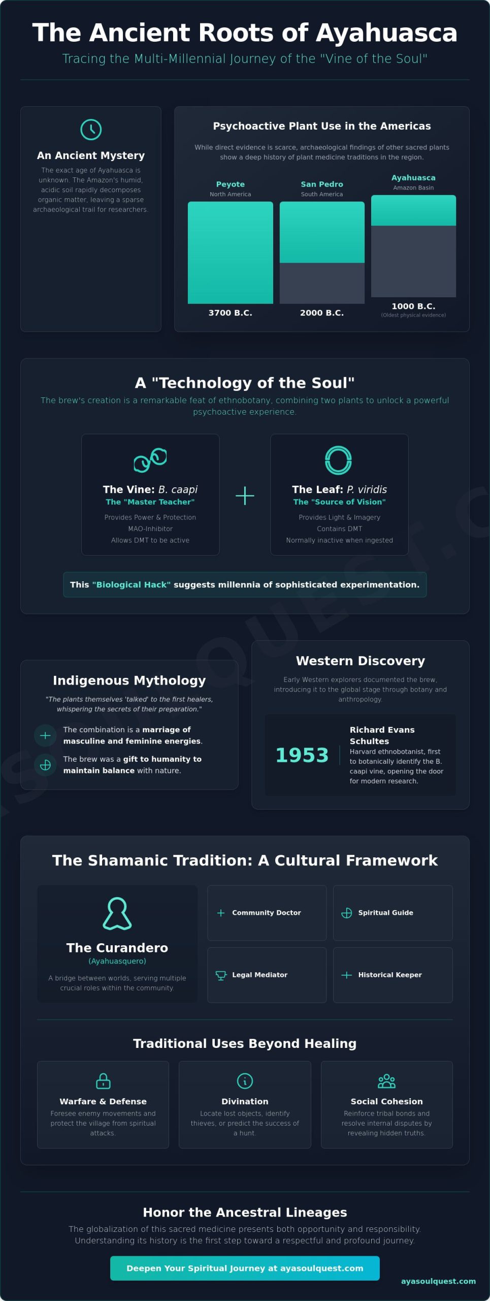 The History of Ayahuasca: From Ancient Amazonian Roots to Global Phenomenon