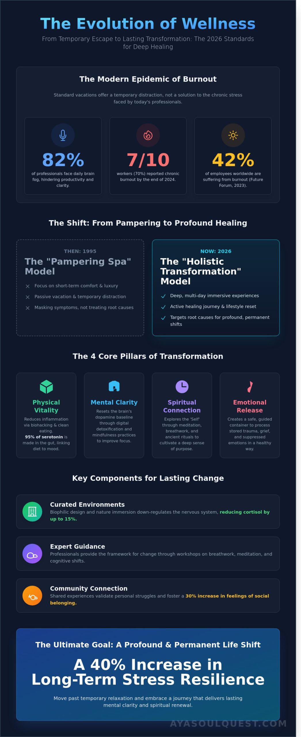 The Modern Wellness Retreat: A Comprehensive Guide to Holistic Transformation in 2026